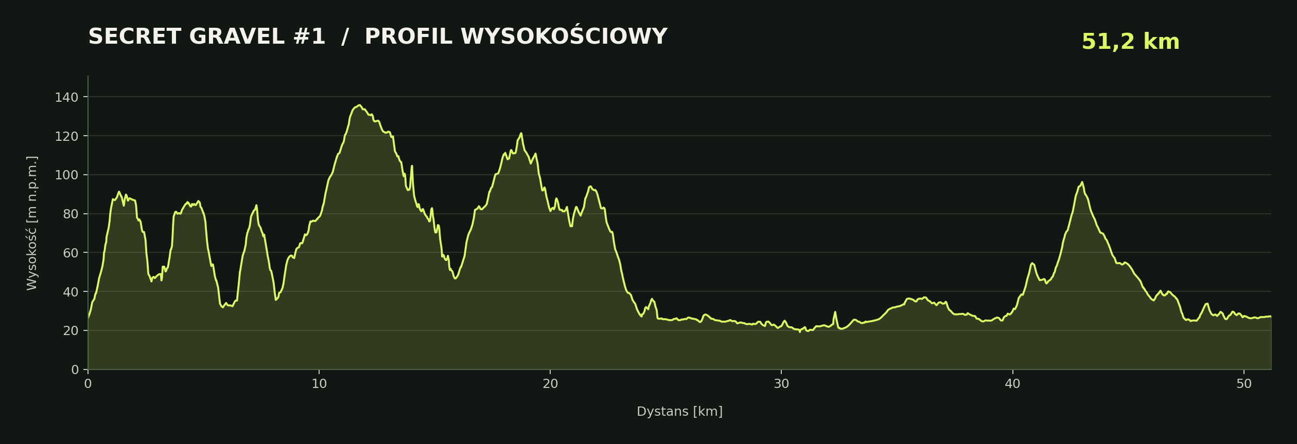 Profil wysokościowy Secret Gravel #1, dystans około 51,2 km